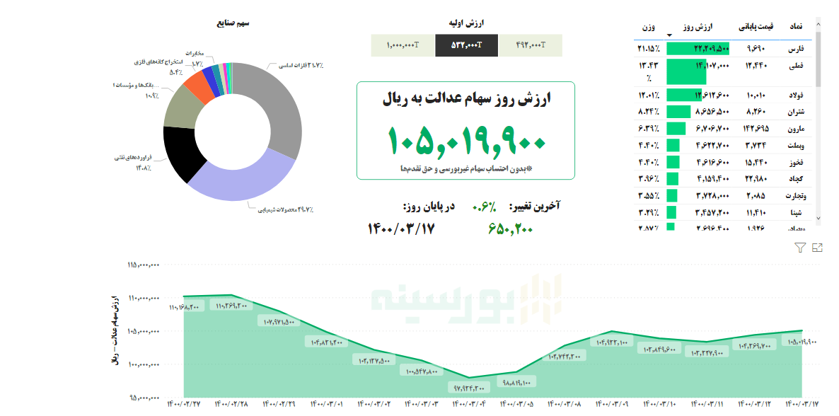 ارزش سهام عدالت امروز ۱۷ خرداد ۱۴۰۰ | رشد ارزش سهام عدالت