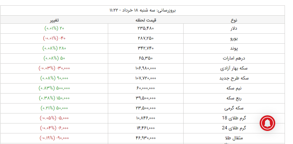 قیمت طلا، قیمت دلار، قیمت سکه و قیمت ارز امروز سه شنبه ۱۸ خرداد ماه ۱۴۰۰ قیمت طلا، قیمت دلار، قیمت سکه و قیمت ارز امروز سه شنبه ۱۸ خرداد ماه ۱۴۰۰