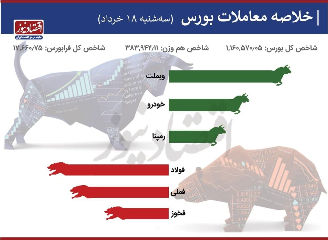 شاخص کل بورس امروز ۱۸ خردادماه ۱۴۰۰ | رشد ۳ هزار واحدی شاخص بورس