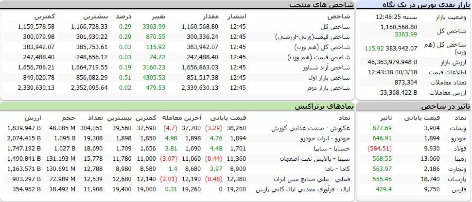 شاخص کل بورس امروز ۱۸ خردادماه ۱۴۰۰ | رشد ۳ هزار واحدی شاخص بورس