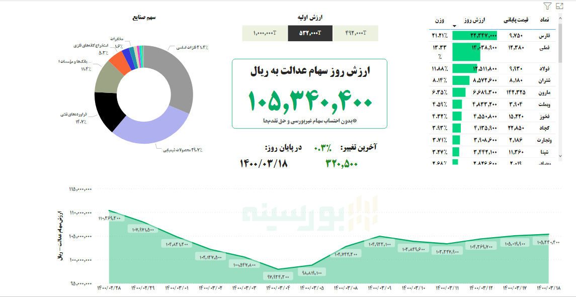 ارزش سهام عدالت، امروز ۱۸ خرداد ۱۴۰۰ ارزش سهام عدالت، امروز ۱۸ خرداد ۱۴۰۰