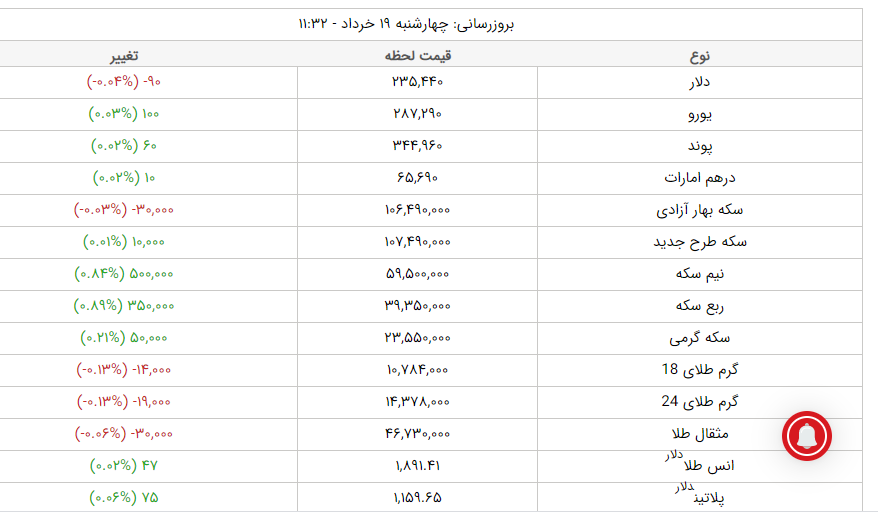 قیمت طلا، قیمت دلار، قیمت سکه و قیمت ارز امروز چهارشنبه ۱۹ خرداد ماه ۱۴۰۰ قیمت طلا، قیمت دلار، قیمت سکه و قیمت ارز امروز چهارشنبه ۱۹ خرداد ماه ۱۴۰۰