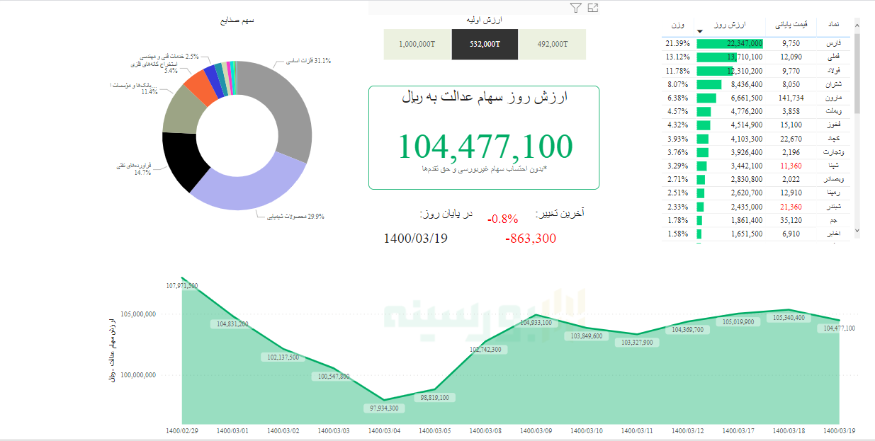 ارزش سهام عدالت امروز ۱۹ خردادماه ۱۴۰۰ ارزش سهام عدالت امروز ۱۹ خردادماه ۱۴۰۰