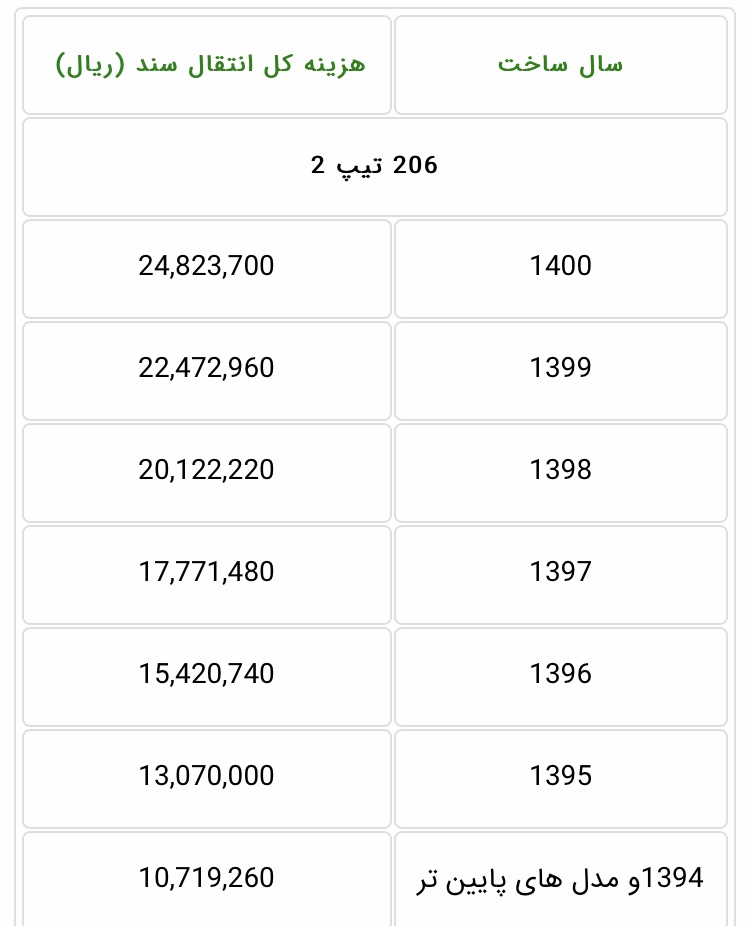 هزینه انتقال سند انواع پژو ۲۰۶ در دفاتر اسناد رسمی چقدر است؟ + جزئیات هزینه انتقال سند انواع پژو ۲۰۶ در دفاتر اسناد رسمی چقدر است؟ + جزئیات