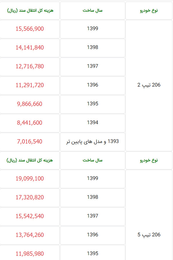 هزینه انتقال سند انواع پژو ۲۰۶ در دفاتر اسناد رسمی چقدر است؟ + جزئیات هزینه انتقال سند انواع پژو ۲۰۶ در دفاتر اسناد رسمی چقدر است؟ + جزئیات