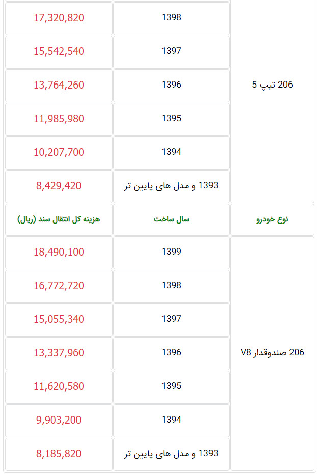 هزینه انتقال سند انواع پژو ۲۰۶ در دفاتر اسناد رسمی چقدر است؟ + جزئیات هزینه انتقال سند انواع پژو ۲۰۶ در دفاتر اسناد رسمی چقدر است؟ + جزئیات
