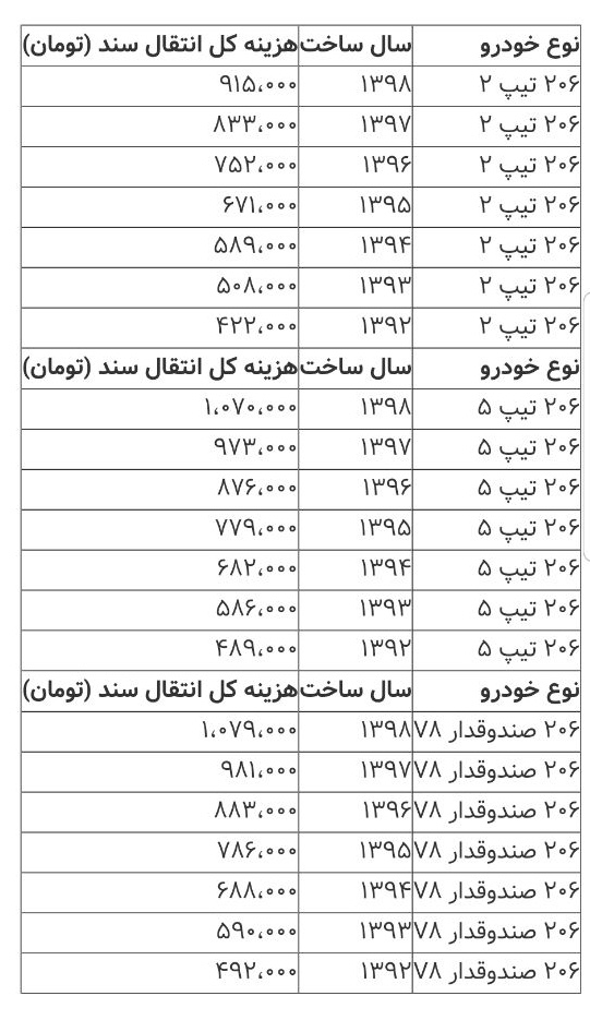 هزینه انتقال سند انواع پژو ۲۰۶ در دفاتر اسناد رسمی چقدر است؟ + جزئیات هزینه انتقال سند انواع پژو ۲۰۶ در دفاتر اسناد رسمی چقدر است؟ + جزئیات
