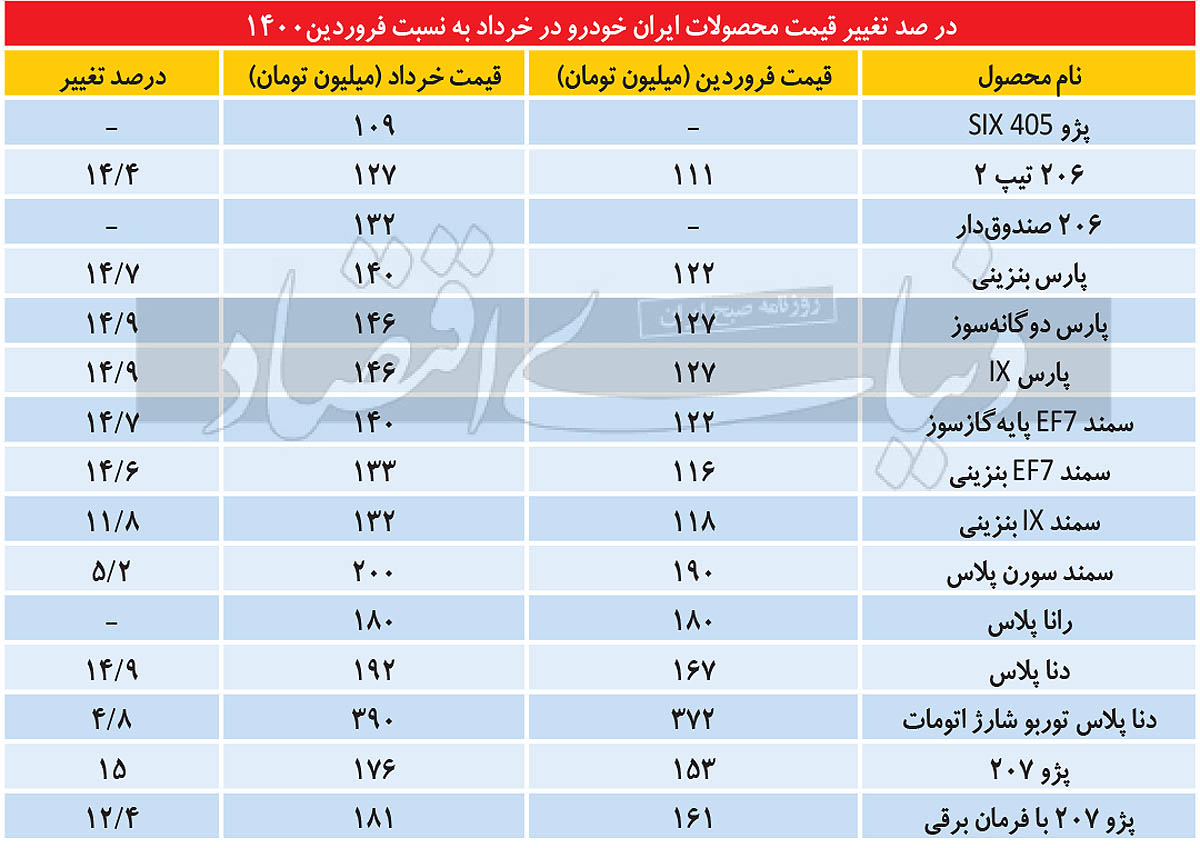 قیمت سوم در بازار خودرو | دلالان بیشترین استفاده را از افزایش قیمت کارخانه خودرو میبرند! قیمت سوم در بازار خودرو | دلالان بیشترین استفاده را از افزایش قیمت کارخانه خودرو میبرند!