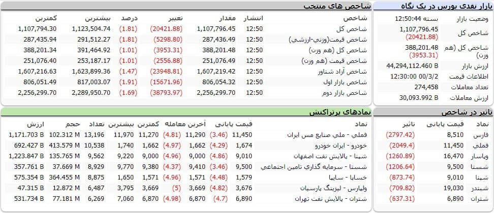 شاخص کل بورس امروز  ۲ خرداد ۱۴۰۰ | ریزش ۲۰ هزار واحدی شاخص بورس
