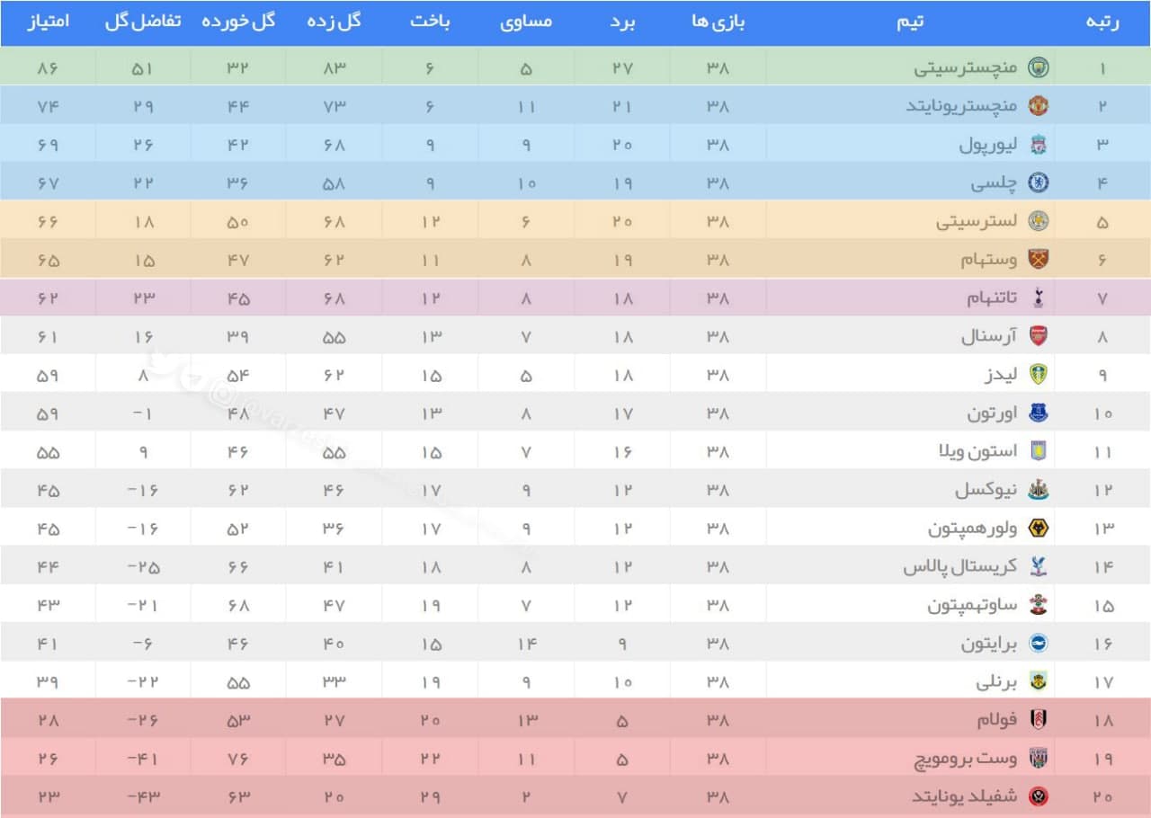 پایان خوش لیگ برتر انگلیس برای لیورپول و چلسی+ جدول و ویدئو| شاگردان گواردیولا قهرمان جزیره پایان خوش لیگ برتر انگلیس برای لیورپول و چلسی+ جدول و ویدئو| شاگردان گواردیولا قهرمان جزیره