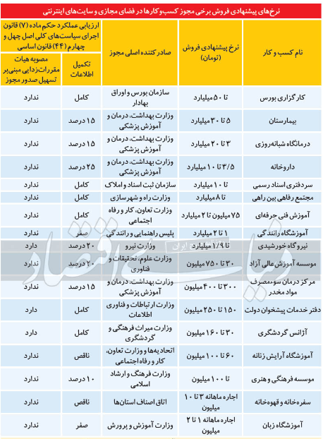 نرخهای نجومی در بازار سیاه مجوزهای کسبوکار | لیست قیمت فروش مجوزها در بازار سیاه نرخهای نجومی در بازار سیاه مجوزهای کسبوکار | لیست قیمت فروش مجوزها در بازار سیاه