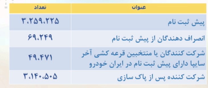 قرعهکشی فروش فوق العاده ایران خودرو امروز شنبه ۲۲ خرداد ۱۴۰۰ + جزئیات قرعهکشی فروش فوق العاده ایران خودرو امروز شنبه ۲۲ خرداد ۱۴۰۰ + جزئیات