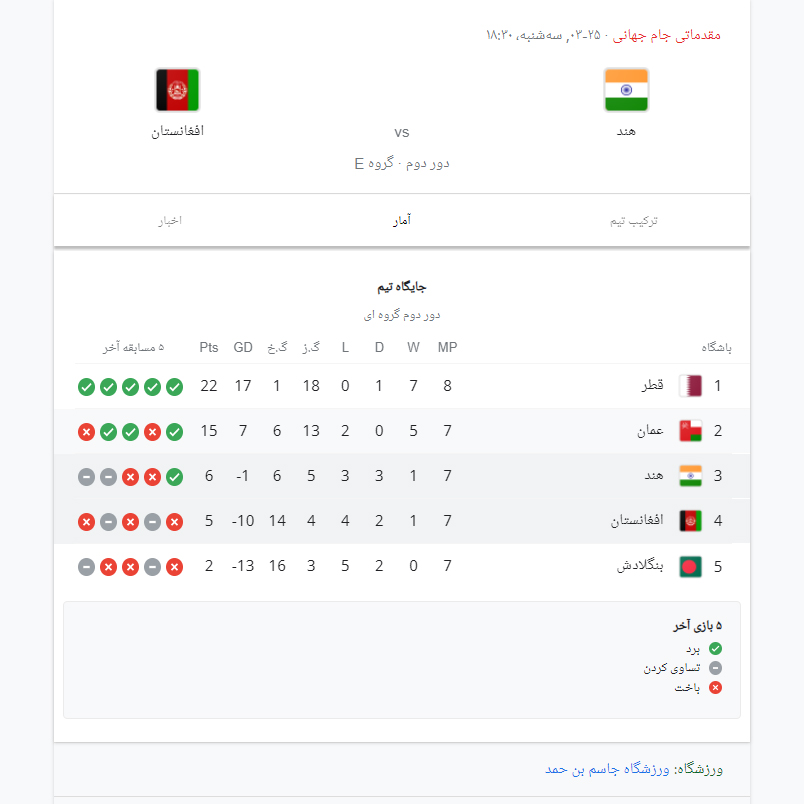 باخت تیم ملی فوتبال افغانستان به تیم ملی عمان | همه چیز به بازی با هند بستگی دارد + عکس باخت تیم ملی فوتبال افغانستان به تیم ملی عمان | همه چیز به بازی با هند بستگی دارد + عکس