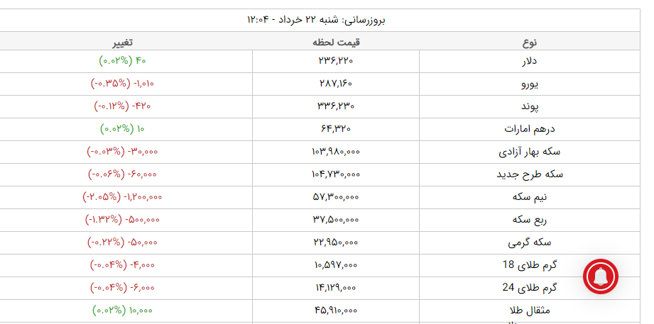 قیمت طلا، قیمت دلار، قیمت سکه و قیمت ارز امروز شنبه ۲۲ خرداد ماه ۱۴۰۰ قیمت طلا، قیمت دلار، قیمت سکه و قیمت ارز امروز شنبه ۲۲ خرداد ماه ۱۴۰۰