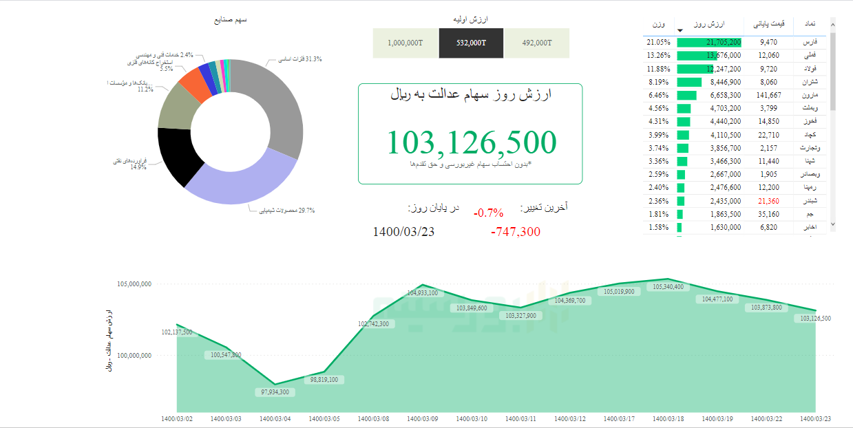 ارزش سهام عدالت امروز ۲۳ خرداد ماه ۱۴۰۰ | ارزش سهام عدالت چقدر افت کرد؟