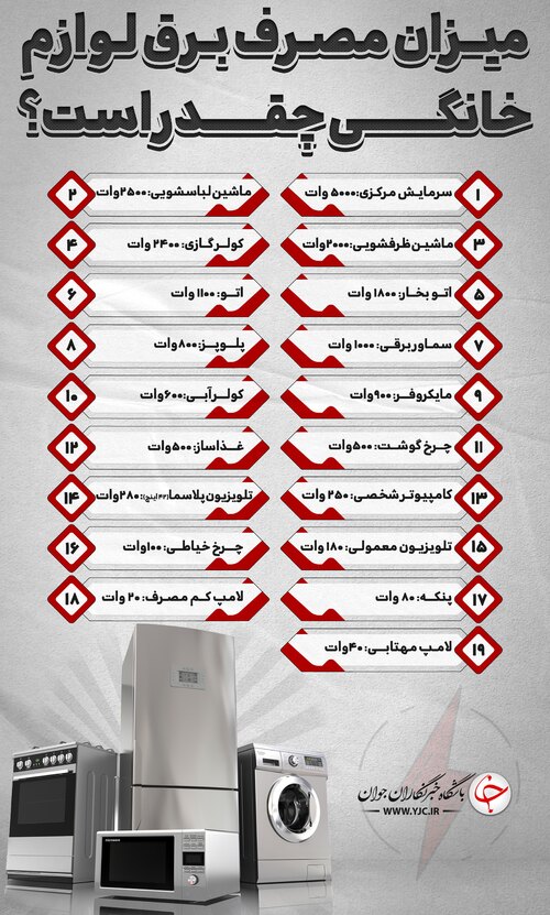 کدام وسیله برقی خانگی بیشترین مصرف برق را دارد؟ + جدول کدام وسیله برقی خانگی بیشترین مصرف برق را دارد؟ + جدول