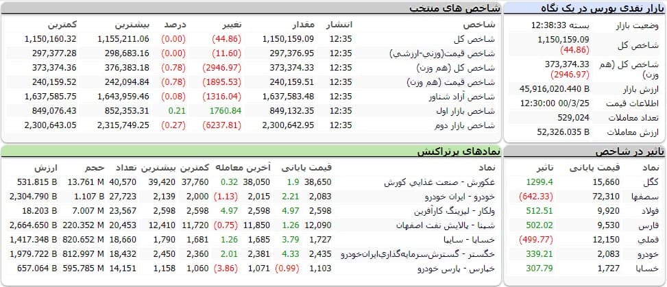 شاخص کل بورس امروز ۲۵ خردادماه ۱۴۰۰ | شاخص بورس امروز روی چه عددی ایستاد؟