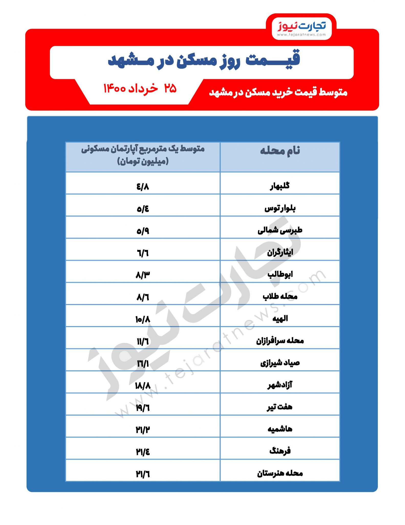 قیمت مسکن در مشهد + لیستی از مناطق ارزان مشهد برای خانهدار شدن قیمت مسکن در مشهد + لیستی از مناطق ارزان مشهد برای خانهدار شدن