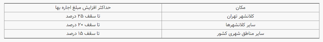 جزئیات تازه از پرداخت وام ودیعه مسکن و افزایش اجاره + جدول (۲۶ خرداد ۱۴۰۰) جزئیات تازه از پرداخت وام ودیعه مسکن و افزایش اجاره + جدول (۲۶ خرداد ۱۴۰۰)