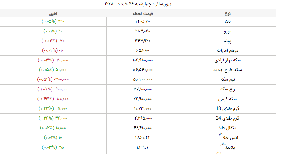 قیمت طلا، قیمت دلار، قیمت سکه و قیمت ارز امروز چهارشنبه ۲۶ خرداد ماه ۱۴۰۰ قیمت طلا، قیمت دلار، قیمت سکه و قیمت ارز امروز چهارشنبه ۲۶ خرداد ماه ۱۴۰۰