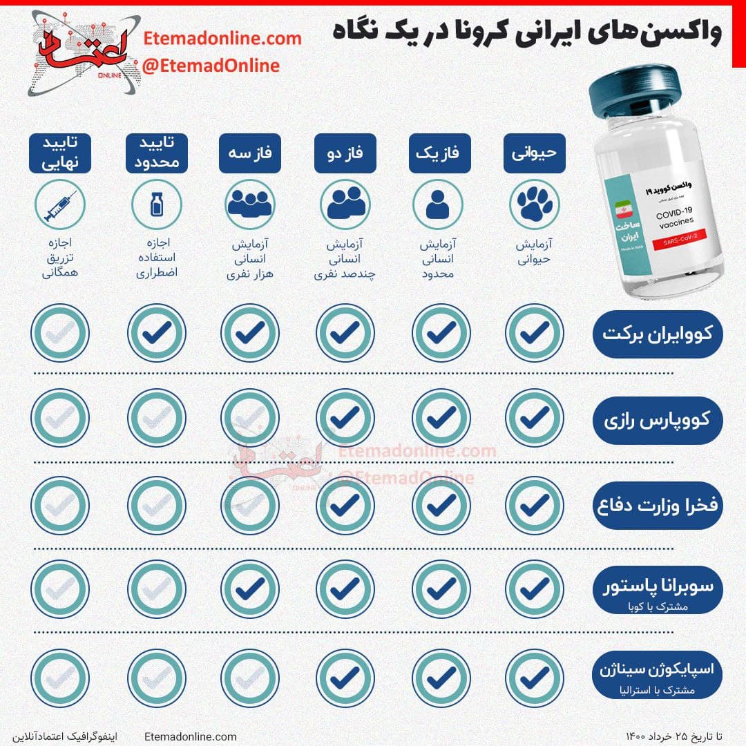 آخرین وضعیت واکسن&zwnj;های ایرانی کرونا + عکس