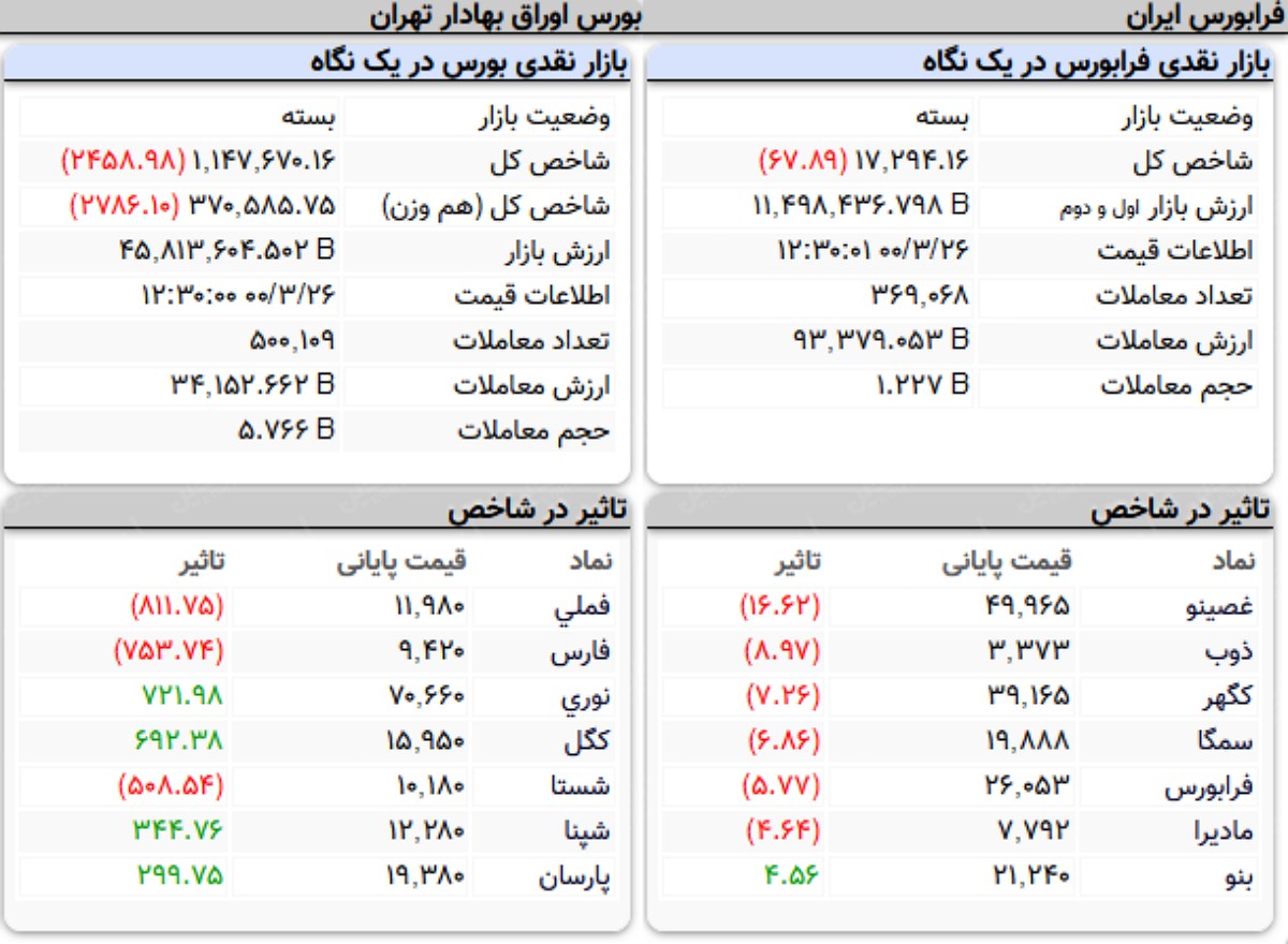 شاخص کل بورس امروز ۲۶ خرداد ۱۴۰۰ | ریزش ۲ هزار واحدی شاخص بورس