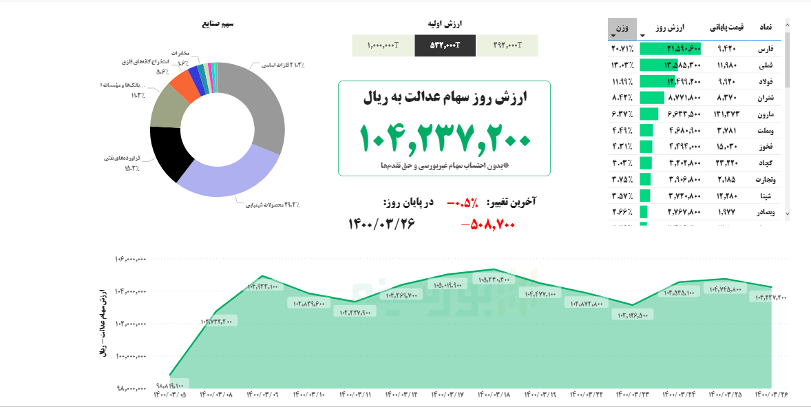 ارزش سهام عدالت امروز ۲۶ خرداد ماه ۱۴۰۰ ارزش سهام عدالت امروز ۲۶ خرداد ماه ۱۴۰۰