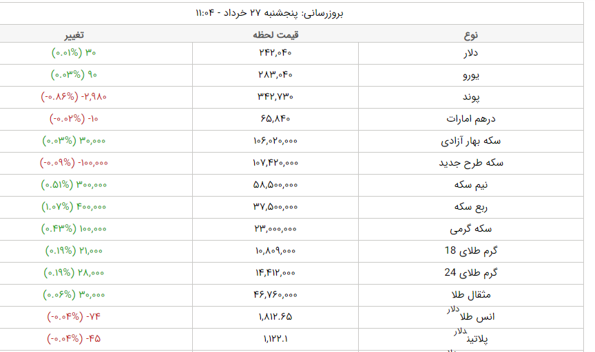 قیمت طلا، قیمت دلار، قیمت سکه و قیمت ارز امروز پنجشنبه ۲۷ خرداد ماه ۱۴۰۰ قیمت طلا، قیمت دلار، قیمت سکه و قیمت ارز امروز پنجشنبه ۲۷ خرداد ماه ۱۴۰۰