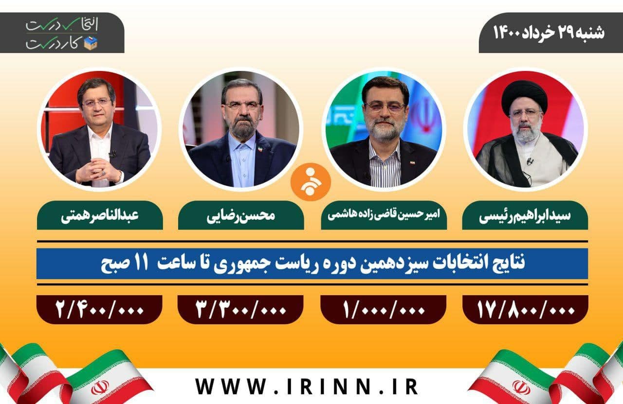 آخرین وضعیت شمارش آرای انتخابات ریاست جمهوری ۱۴۰۰ (۲۹ خرداد) آخرین وضعیت شمارش آرای انتخابات ریاست جمهوری ۱۴۰۰ (۲۹ خرداد)