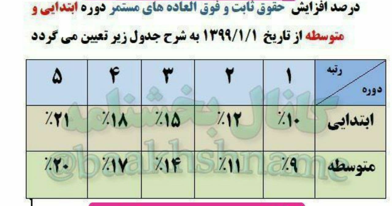 میزان افزایش حقوق معلمان | جزئیات فوقالعاده ویژه معلمان و کادر آموزشی + جدول میزان افزایش حقوق معلمان | جزئیات فوقالعاده ویژه معلمان و کادر آموزشی + جدول