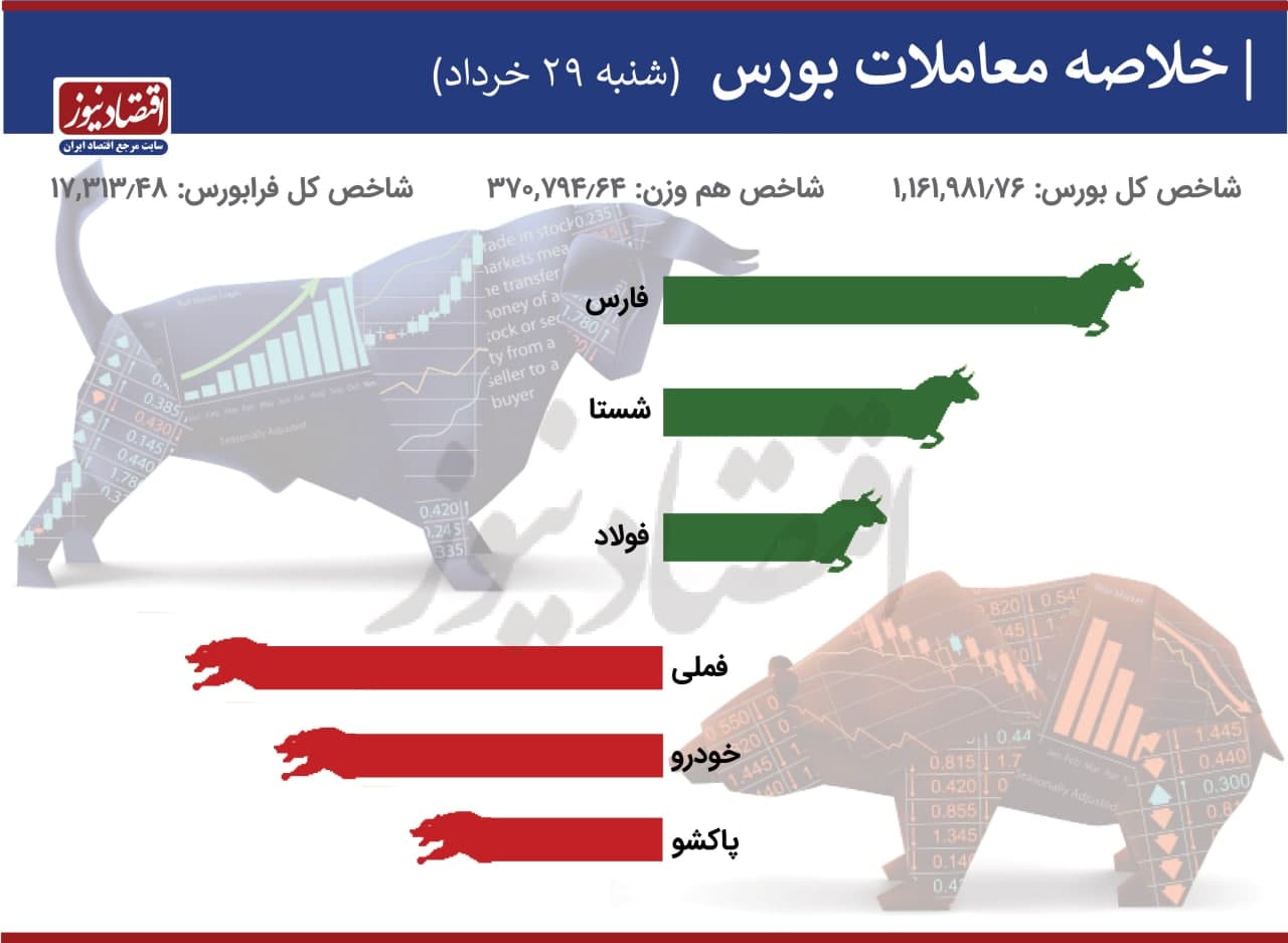 شاخص کل بورس امروز ۲۹ خرداد ۱۴۰۰ |صعود ۱۴ هزار واحدی شاخص بورس