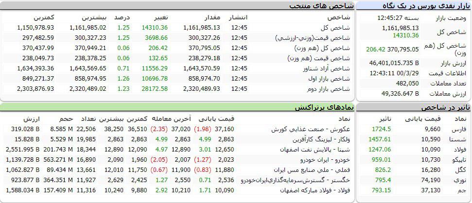 شاخص کل بورس امروز ۲۹ خرداد ۱۴۰۰ |صعود ۱۴ هزار واحدی شاخص بورس