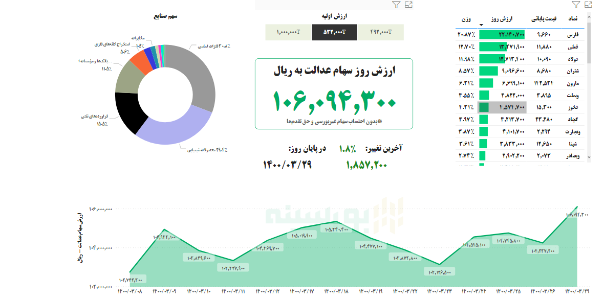 ارزش سهام عدالت امروز ۲۹ خرداد ۱۴۰۰ | سهام عدالت ۵۳۲ هزار تومانی چقدر می&zwnj;ارزد؟