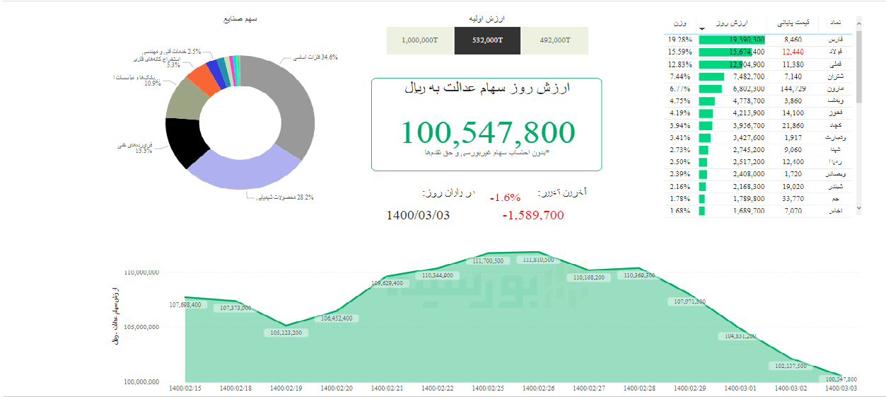 ارزش سهام عدالت امروز ۳ خرداد ۱۴۰۰ | ریزش سهام عدالت همچنان ادامه دارد