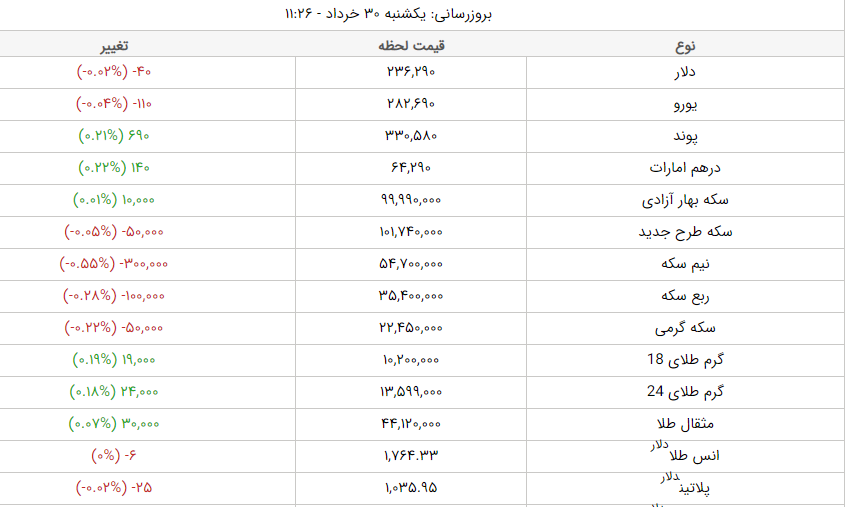 قیمت طلا، قیمت دلار، قیمت سکه و قیمت ارز امروز یکشنبه ۳۰ خرداد ماه ۱۴۰۰ قیمت طلا، قیمت دلار، قیمت سکه و قیمت ارز امروز یکشنبه ۳۰ خرداد ماه ۱۴۰۰