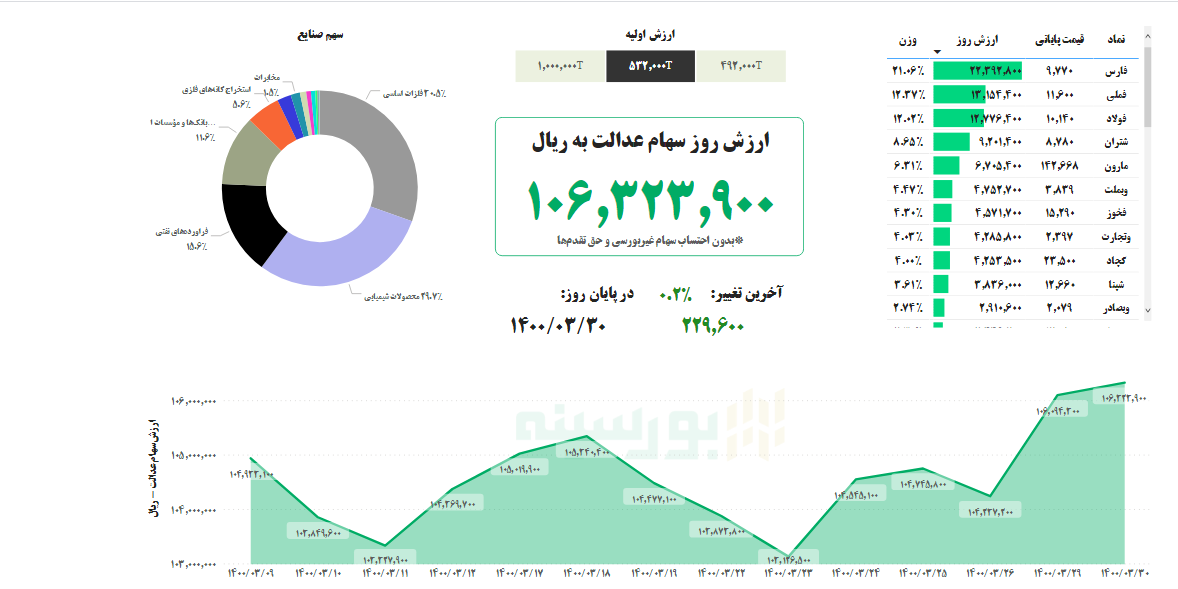 ارزش سهام عدالت امروز ۳۰ خردادماه ۱۴۰۰ ارزش سهام عدالت امروز ۳۰ خردادماه ۱۴۰۰