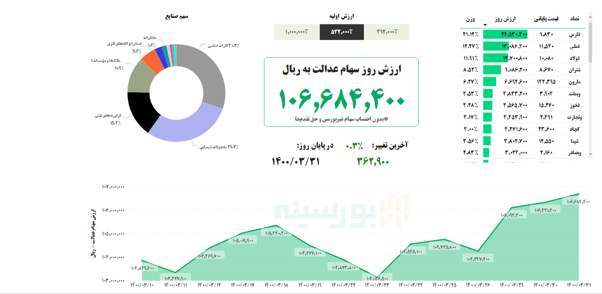 ارزش سهام عدالت امروز ۳۱ خرداد ماه ۱۴۰۰ | سهام عدالت کمی رشد کرد