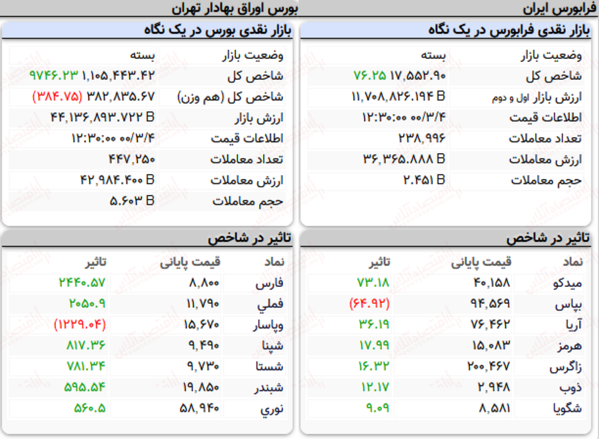 شاخص کل بورس امروز ۴ خرداد ۱۴۰۰ | شاخص کانال ۱.۱ میلیون واحد را پس گرفت