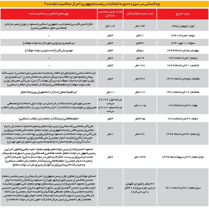 اسامی کاندیداهایی ردصلاحیت شده در ۴۰ سال + جدول اسامی کاندیداهایی ردصلاحیت شده در ۴۰ سال + جدول