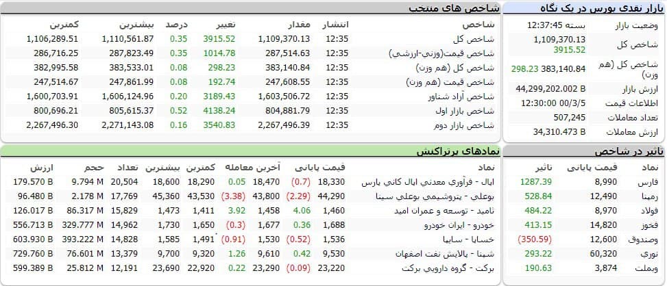 شاخص کل بورس امروز ۵ خرداد ۱۴۰۰ | رشد ۳ هزار واحدی شاخص بورس