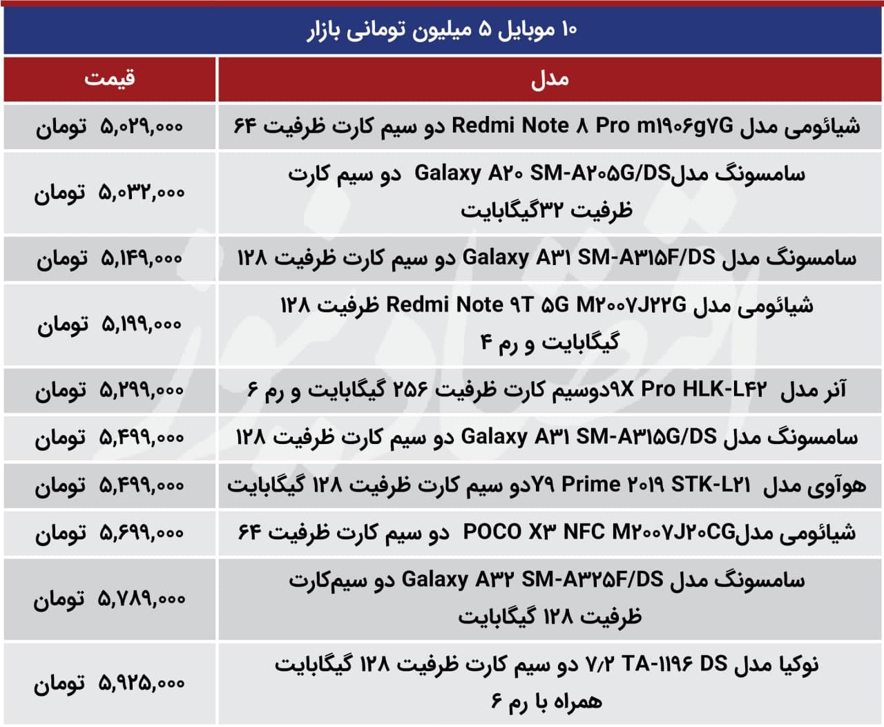 ۱۰ موبایل ۵ میلیون تومانی بازار کدامند؟ + جدول ۱۰ موبایل ۵ میلیون تومانی بازار کدامند؟ + جدول