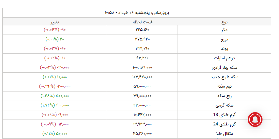 قیمت طلا، قیمت دلار، قیمت سکه و قیمت ارز امروز پنجشنبه ۶ خرداد ماه ۱۴۰۰ قیمت طلا، قیمت دلار، قیمت سکه و قیمت ارز امروز پنجشنبه ۶ خرداد ماه ۱۴۰۰