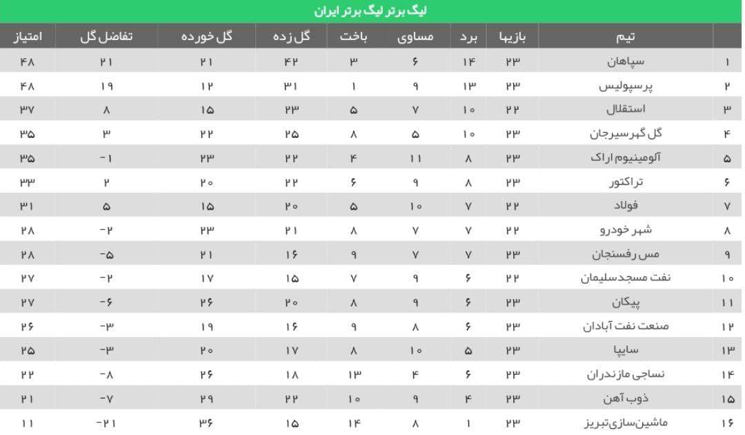 نتایج دو دیدار معوقه لیگ برتر+ جدول| برد آسان تراکتور در دربی تبریز