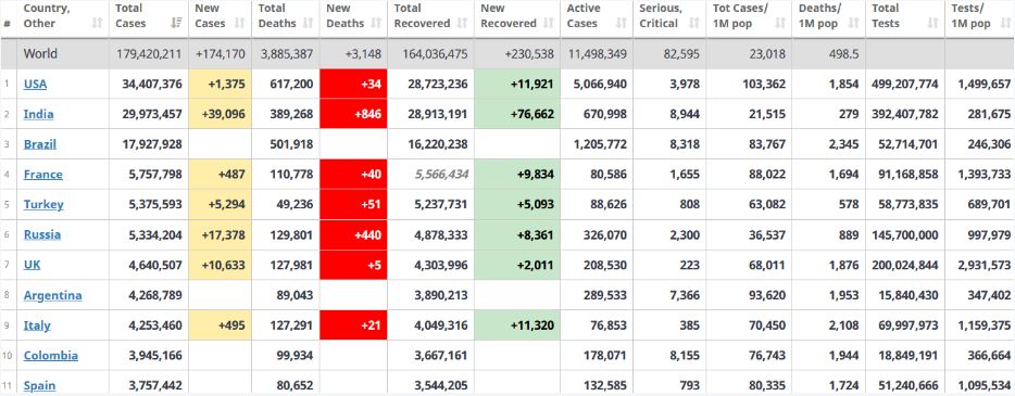 آخرین آمار کرونا در جهان ۱ تیر ۱۴۰۰ آخرین آمار کرونا در جهان ۱ تیر ۱۴۰۰