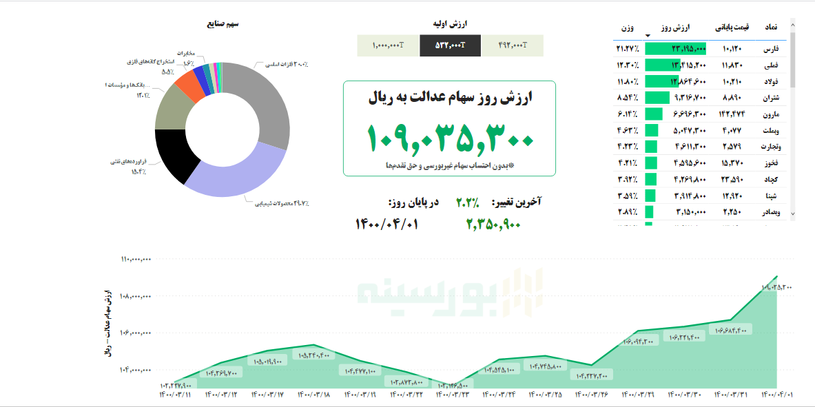 ارزش سهام عدالت امروز یکم تیرماه ۱۴۰۰ ارزش سهام عدالت امروز یکم تیرماه ۱۴۰۰