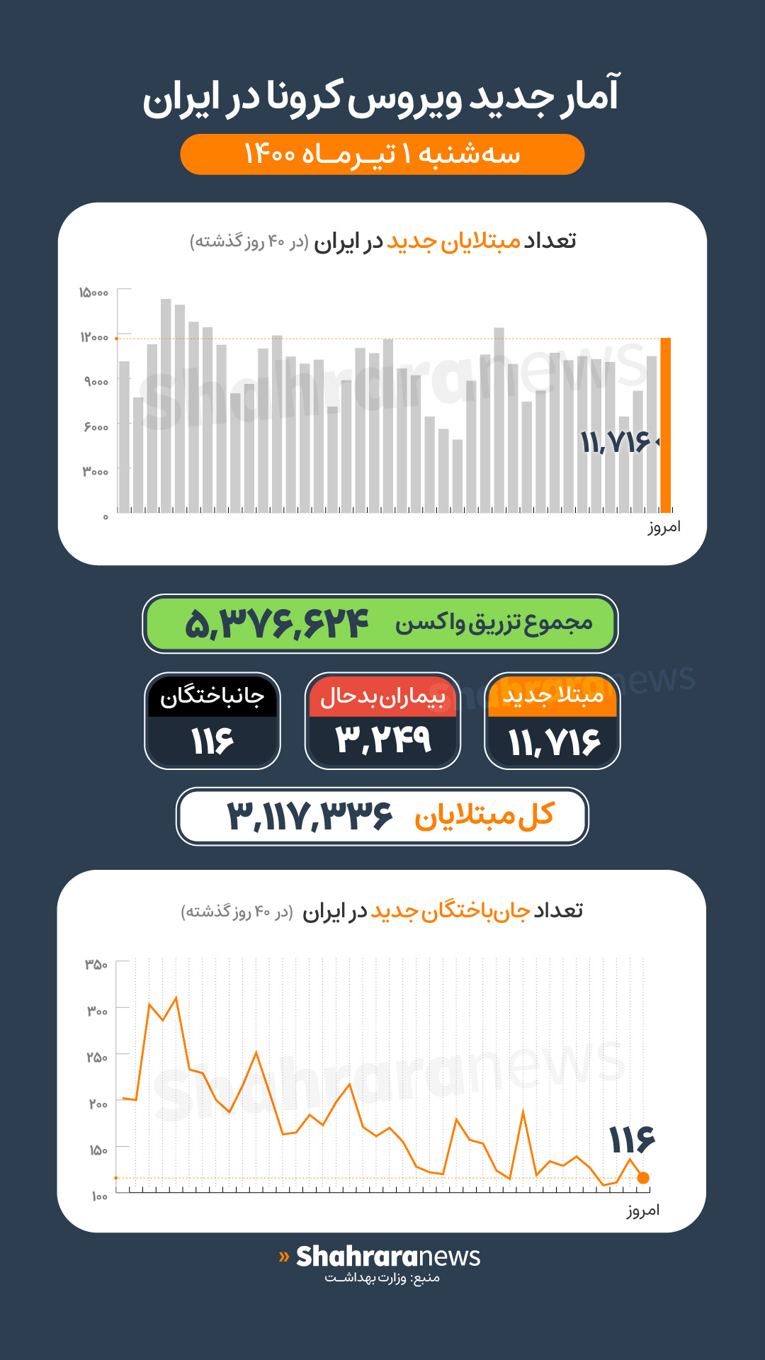 آمار کرونا در ایران ۱ تیر | فوت ۱۱۶ بیمار کرونایی و شناسایی ۱۱۷۱۶ بیمار جدید در شبانه&zwnj;روز گذشته