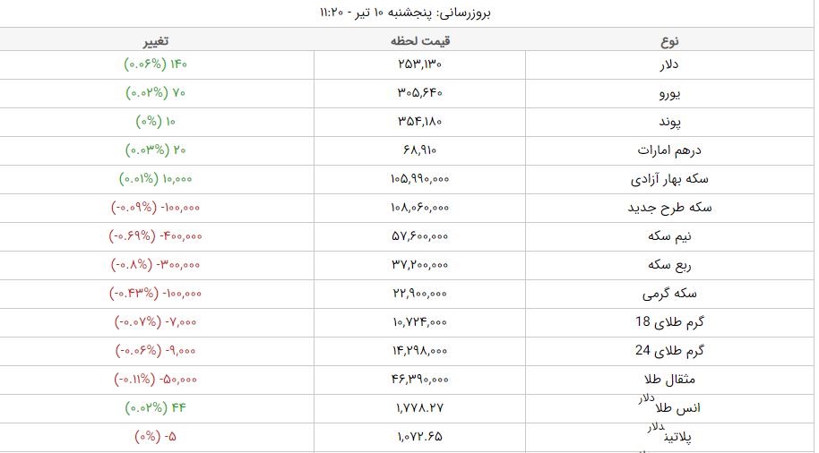 قیمت طلا، قیمت دلار، قیمت سکه و قیمت ارز امروز پنجشنبه ۱۰ تیرماه ۱۴۰۰ قیمت طلا، قیمت دلار، قیمت سکه و قیمت ارز امروز پنجشنبه ۱۰ تیرماه ۱۴۰۰