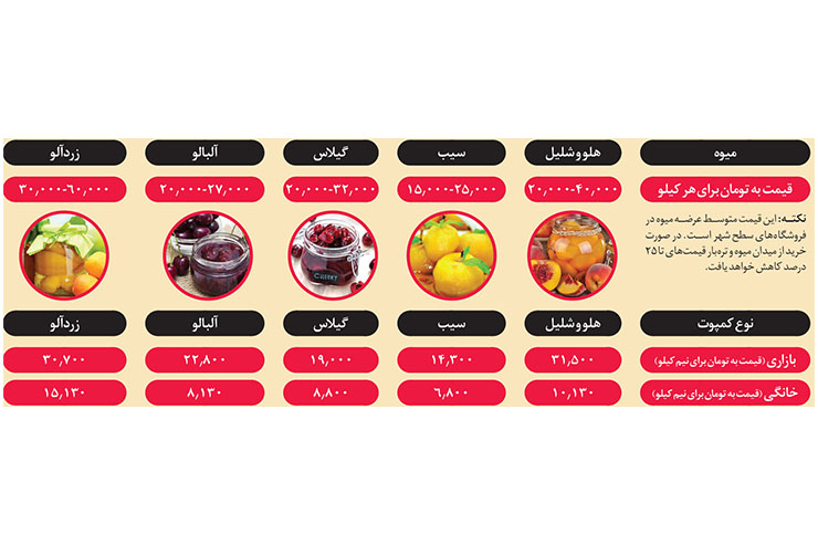 درست کردن کمپوت&zwnj;های خانگی به روش کنسروی