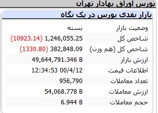 شاخص کل بورس امروز ۱۲ تیرماه ۱۴۰۰ | ریزش ۱۰ هزار واحدی شاخص بورس