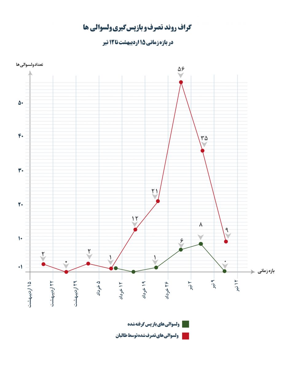 نقشه مناطق تصرف شده توسط طالبان تا ۱۲ تیرماه ۱۴۰۰ + نقشه نقشه مناطق تصرف شده توسط طالبان تا ۱۲ تیرماه ۱۴۰۰ + نقشه